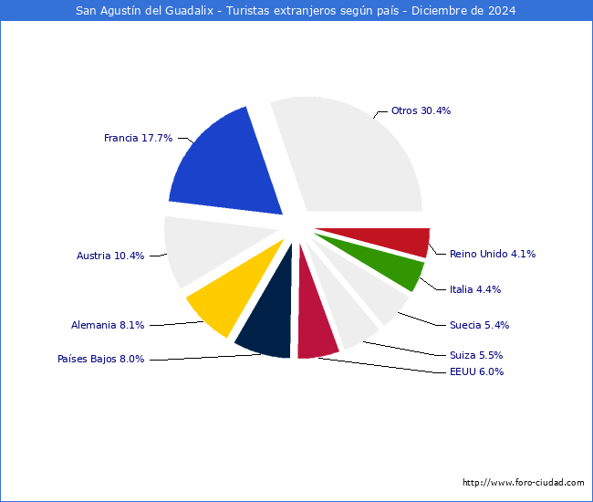 Numero de turistas de origen Extranjero por pais de procedencia en el Municipio de San Agustn del Guadalix hasta Diciembre del 2024.