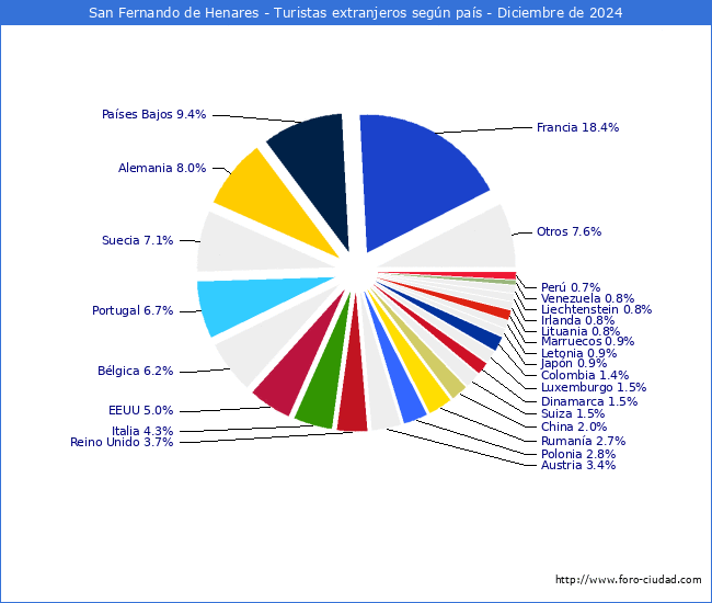 Numero de turistas de origen Extranjero por pais de procedencia en el Municipio de San Fernando de Henares hasta Diciembre del 2024.