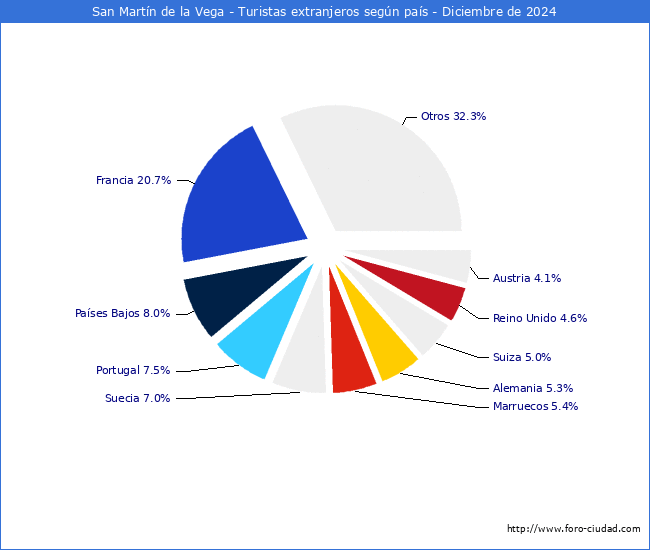 Numero de turistas de origen Extranjero por pais de procedencia en el Municipio de San Martn de la Vega hasta Diciembre del 2024.