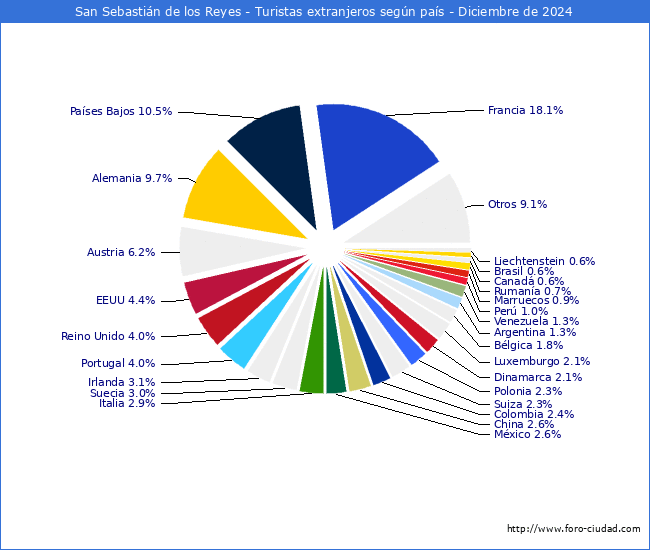 Numero de turistas de origen Extranjero por pais de procedencia en el Municipio de San Sebastin de los Reyes hasta Diciembre del 2024.