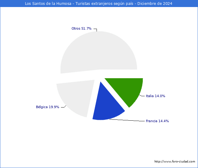 Numero de turistas de origen Extranjero por pais de procedencia en el Municipio de Los Santos de la Humosa hasta Diciembre del 2024.