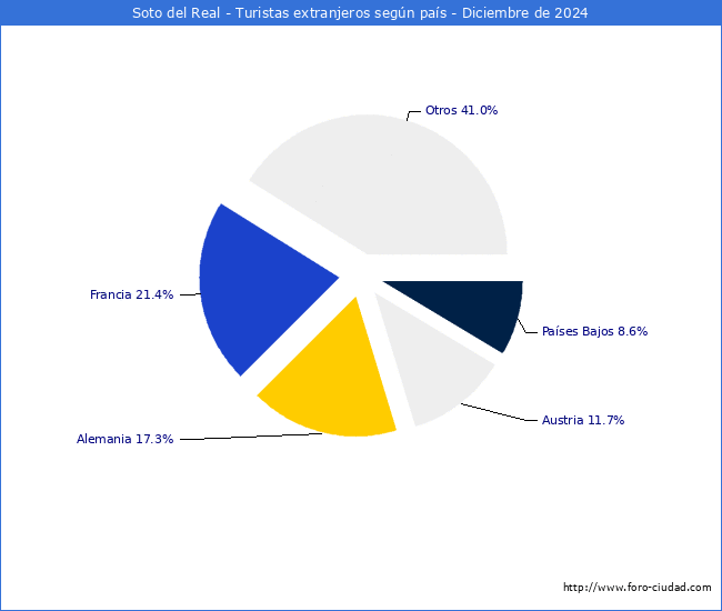 Numero de turistas de origen Extranjero por pais de procedencia en el Municipio de Soto del Real hasta Diciembre del 2024.