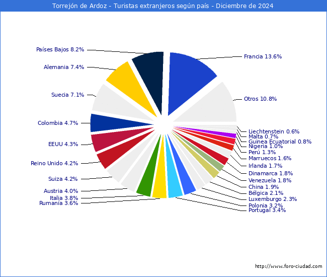 Numero de turistas de origen Extranjero por pais de procedencia en el Municipio de Torrejn de Ardoz hasta Diciembre del 2024.