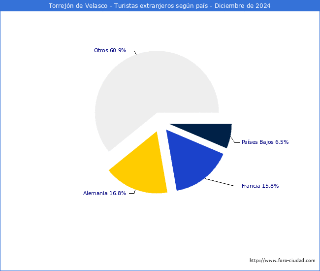 Numero de turistas de origen Extranjero por pais de procedencia en el Municipio de Torrejn de Velasco hasta Diciembre del 2024.