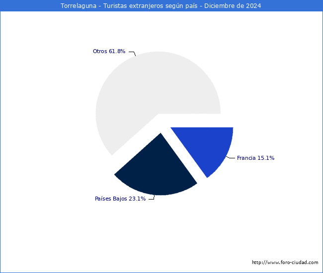 Numero de turistas de origen Extranjero por pais de procedencia en el Municipio de Torrelaguna hasta Diciembre del 2024.