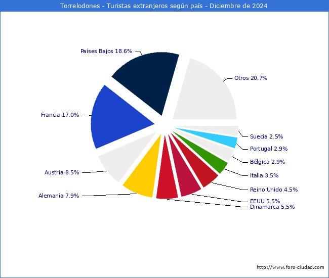 Numero de turistas de origen Extranjero por pais de procedencia en el Municipio de Torrelodones hasta Diciembre del 2024.