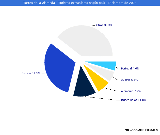 Numero de turistas de origen Extranjero por pais de procedencia en el Municipio de Torres de la Alameda hasta Diciembre del 2024.