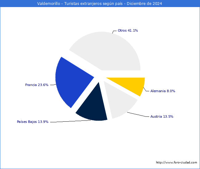 Numero de turistas de origen Extranjero por pais de procedencia en el Municipio de Valdemorillo hasta Diciembre del 2024.