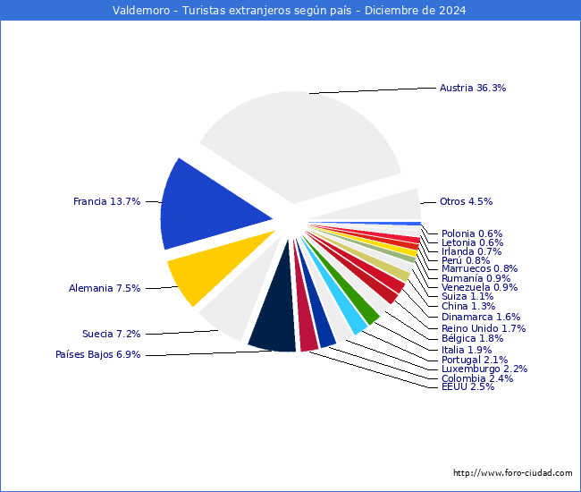 Numero de turistas de origen Extranjero por pais de procedencia en el Municipio de Valdemoro hasta Diciembre del 2024.