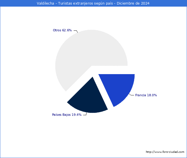 Numero de turistas de origen Extranjero por pais de procedencia en el Municipio de Valdilecha hasta Diciembre del 2024.