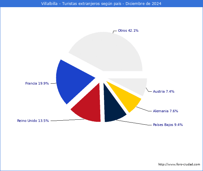 Numero de turistas de origen Extranjero por pais de procedencia en el Municipio de Villalbilla hasta Diciembre del 2024.