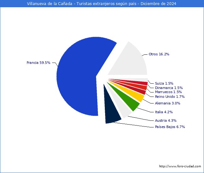 Numero de turistas de origen Extranjero por pais de procedencia en el Municipio de Villanueva de la Caada hasta Diciembre del 2024.