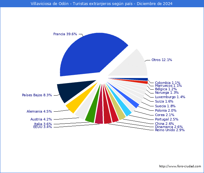 Numero de turistas de origen Extranjero por pais de procedencia en el Municipio de Villaviciosa de Odn hasta Diciembre del 2024.