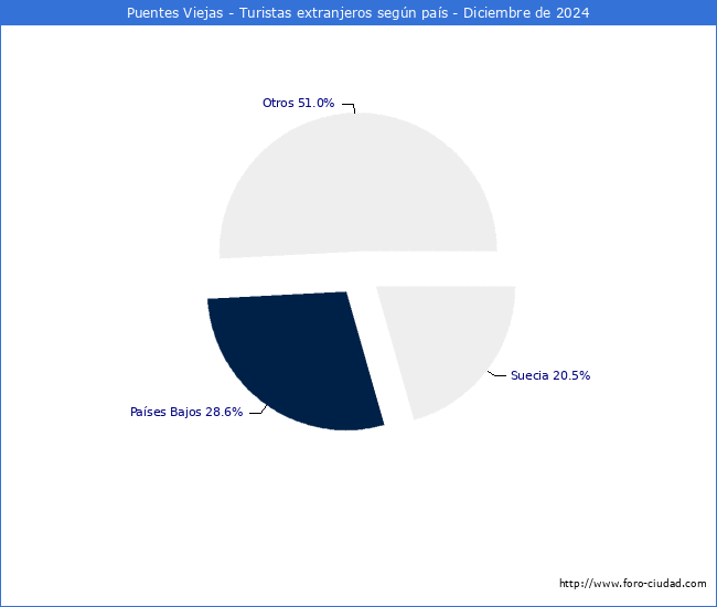 Numero de turistas de origen Extranjero por pais de procedencia en el Municipio de Puentes Viejas hasta Diciembre del 2024.