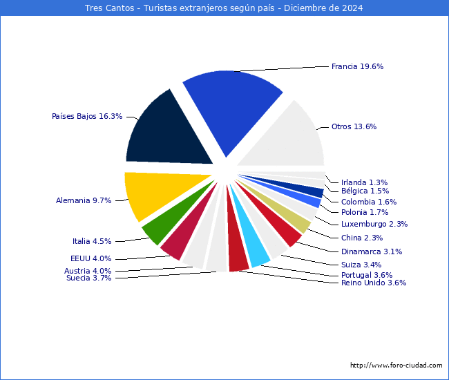 Numero de turistas de origen Extranjero por pais de procedencia en el Municipio de Tres Cantos hasta Diciembre del 2024.