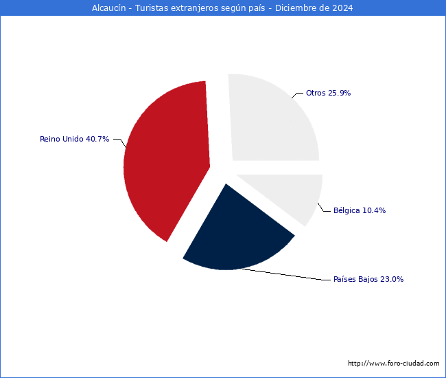 Numero de turistas de origen Extranjero por pais de procedencia en el Municipio de Alcaucn hasta Diciembre del 2024.