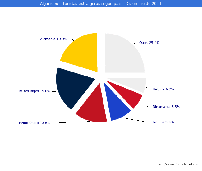 Numero de turistas de origen Extranjero por pais de procedencia en el Municipio de Algarrobo hasta Diciembre del 2024.