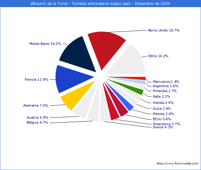 Numero de turistas de origen Extranjero por pais de procedencia en el Municipio de Alhaurn de la Torre hasta Diciembre del 2024.