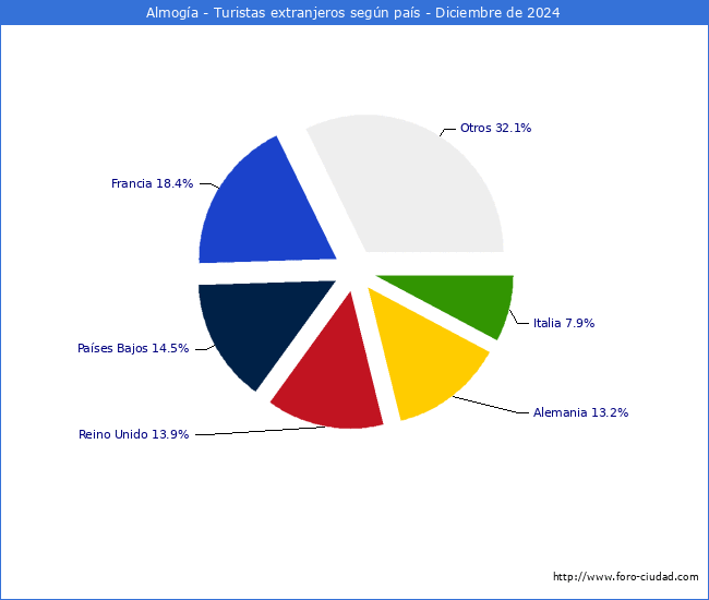 Numero de turistas de origen Extranjero por pais de procedencia en el Municipio de Almoga hasta Diciembre del 2024.