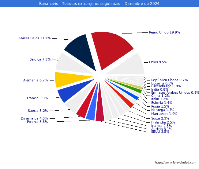 Numero de turistas de origen Extranjero por pais de procedencia en el Municipio de Benahavs hasta Diciembre del 2024.