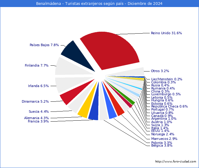 Numero de turistas de origen Extranjero por pais de procedencia en el Municipio de Benalmdena hasta Diciembre del 2024.