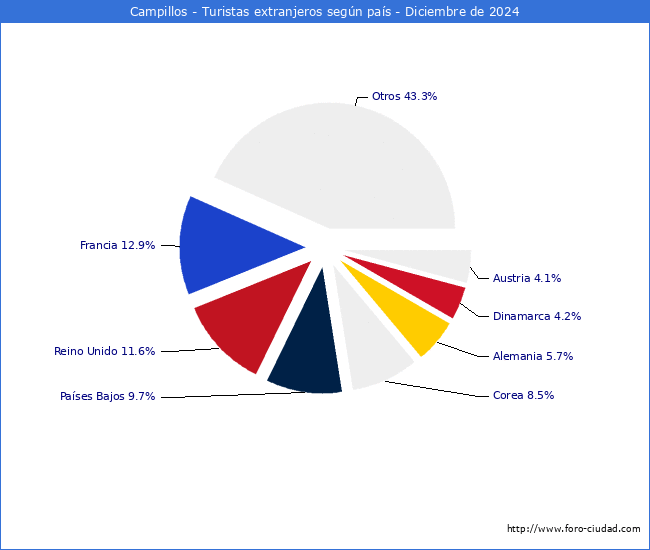 Numero de turistas de origen Extranjero por pais de procedencia en el Municipio de Campillos hasta Diciembre del 2024.