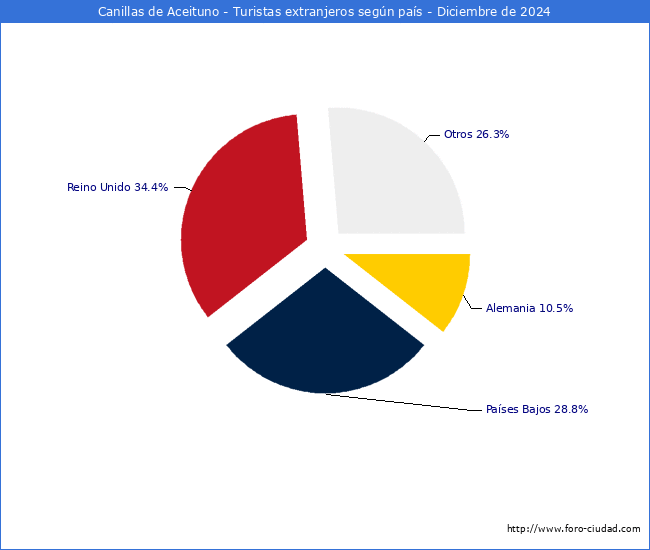 Numero de turistas de origen Extranjero por pais de procedencia en el Municipio de Canillas de Aceituno hasta Diciembre del 2024.
