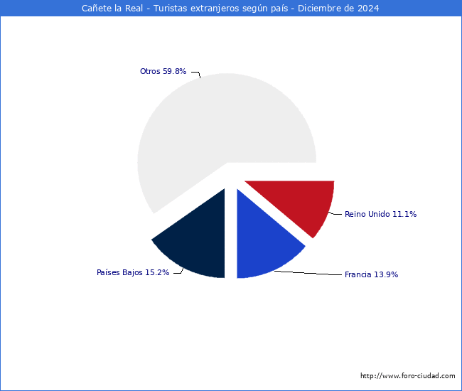 Numero de turistas de origen Extranjero por pais de procedencia en el Municipio de Caete la Real hasta Diciembre del 2024.