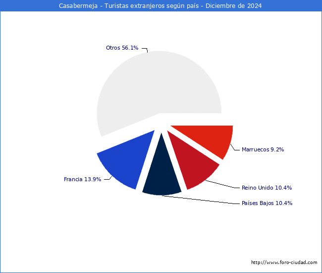 Numero de turistas de origen Extranjero por pais de procedencia en el Municipio de Casabermeja hasta Diciembre del 2024.