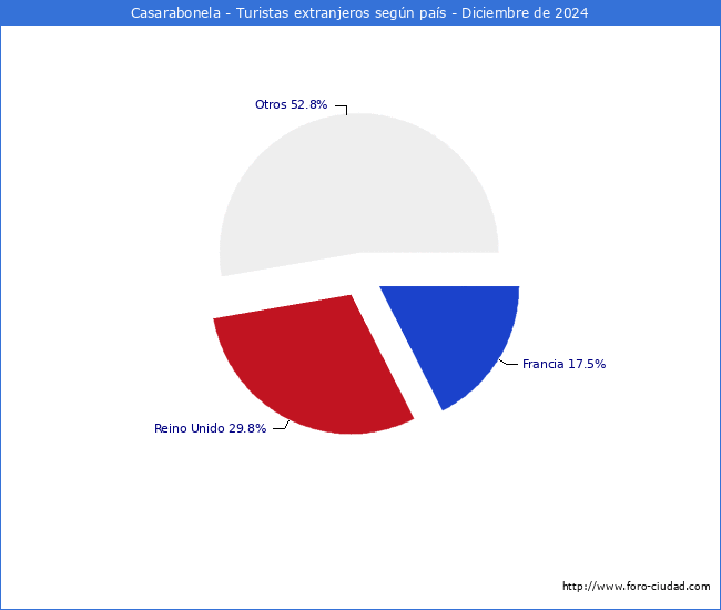 Numero de turistas de origen Extranjero por pais de procedencia en el Municipio de Casarabonela hasta Diciembre del 2024.