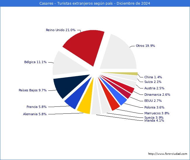 Numero de turistas de origen Extranjero por pais de procedencia en el Municipio de Casares hasta Diciembre del 2024.