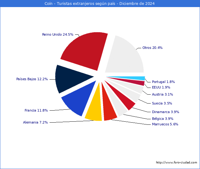 Numero de turistas de origen Extranjero por pais de procedencia en el Municipio de Con hasta Diciembre del 2024.