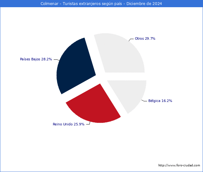 Numero de turistas de origen Extranjero por pais de procedencia en el Municipio de Colmenar hasta Diciembre del 2024.