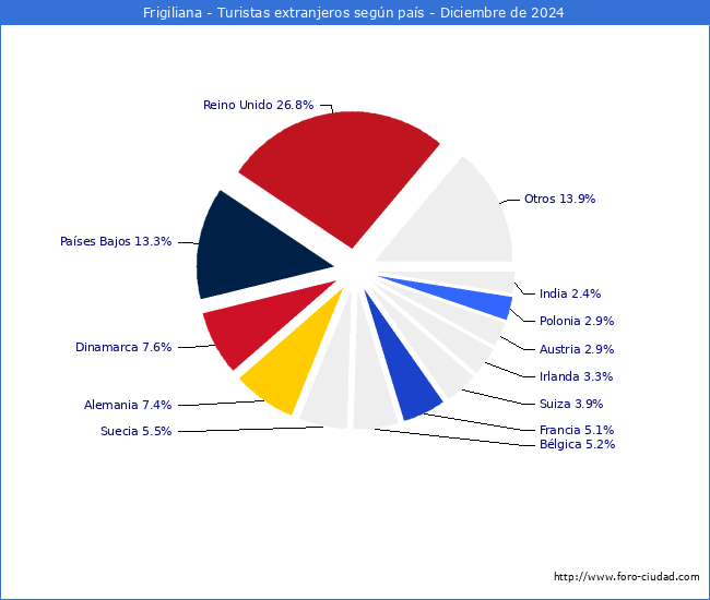 Numero de turistas de origen Extranjero por pais de procedencia en el Municipio de Frigiliana hasta Diciembre del 2024.