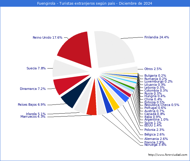 Numero de turistas de origen Extranjero por pais de procedencia en el Municipio de Fuengirola hasta Diciembre del 2024.