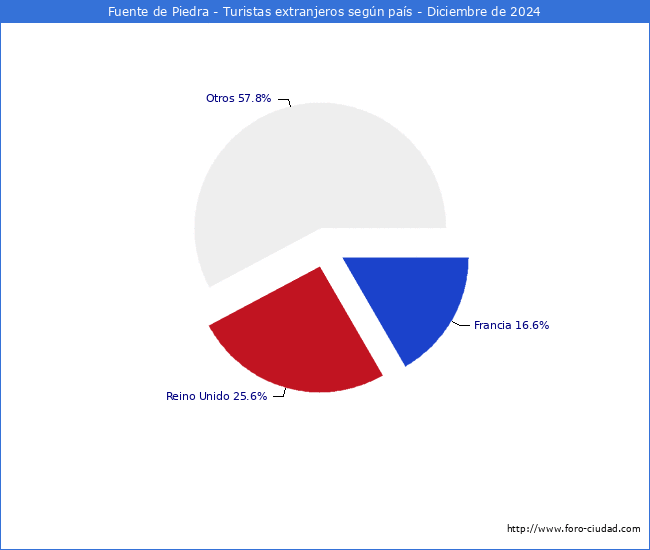 Numero de turistas de origen Extranjero por pais de procedencia en el Municipio de Fuente de Piedra hasta Diciembre del 2024.