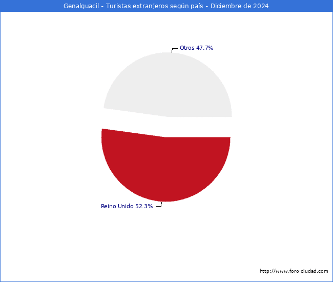 Numero de turistas de origen Extranjero por pais de procedencia en el Municipio de Genalguacil hasta Diciembre del 2024.