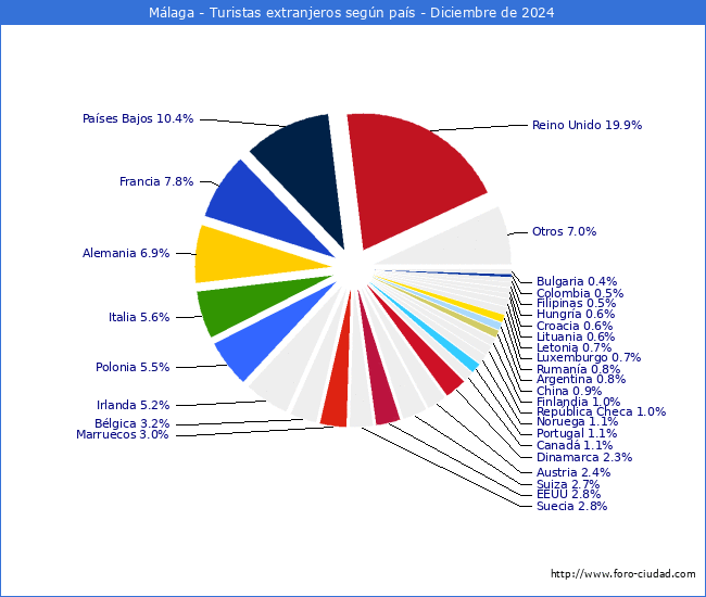 Numero de turistas de origen Extranjero por pais de procedencia en el Municipio de Mlaga hasta Diciembre del 2024.