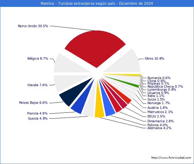 Numero de turistas de origen Extranjero por pais de procedencia en el Municipio de Manilva hasta Diciembre del 2024.