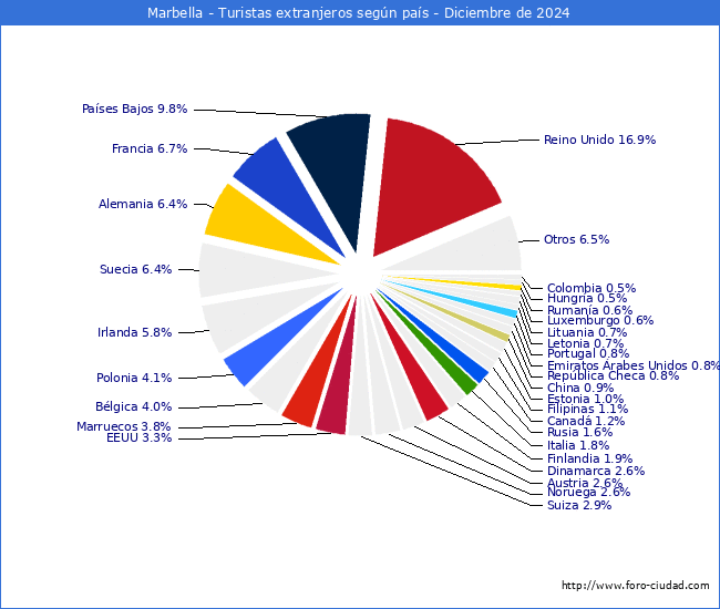 Numero de turistas de origen Extranjero por pais de procedencia en el Municipio de Marbella hasta Diciembre del 2024.