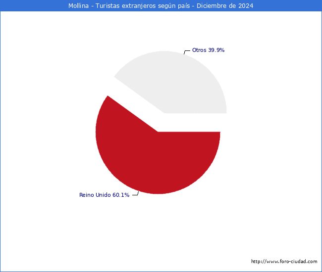 Numero de turistas de origen Extranjero por pais de procedencia en el Municipio de Mollina hasta Diciembre del 2024.