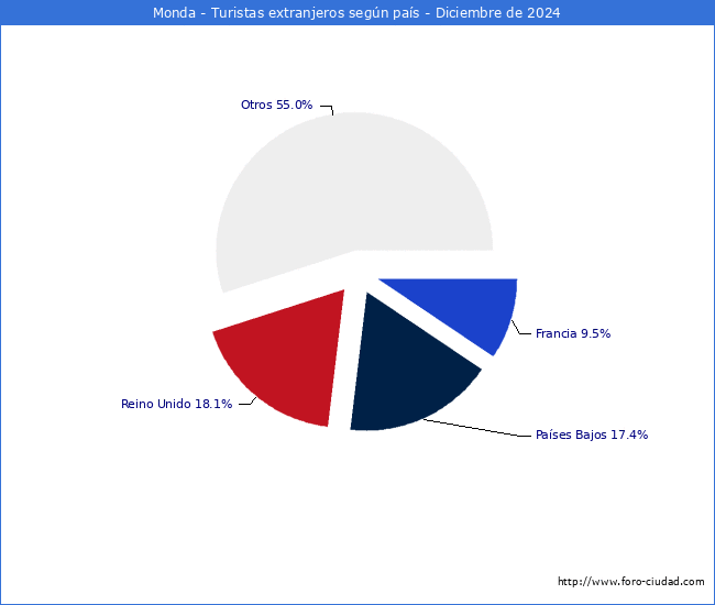 Numero de turistas de origen Extranjero por pais de procedencia en el Municipio de Monda hasta Diciembre del 2024.
