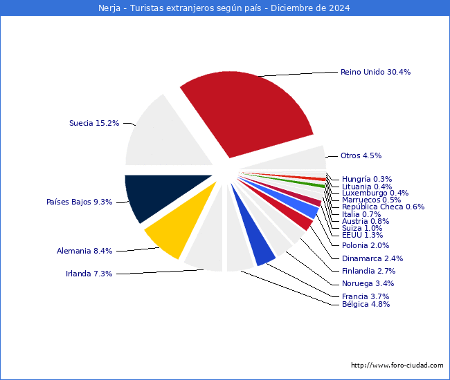 Numero de turistas de origen Extranjero por pais de procedencia en el Municipio de Nerja hasta Diciembre del 2024.