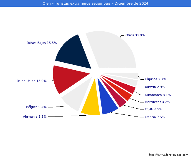Numero de turistas de origen Extranjero por pais de procedencia en el Municipio de Ojn hasta Diciembre del 2024.