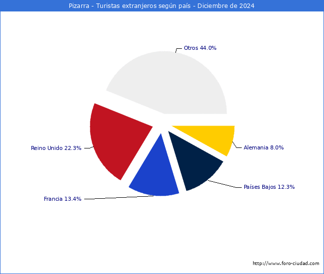 Numero de turistas de origen Extranjero por pais de procedencia en el Municipio de Pizarra hasta Diciembre del 2024.