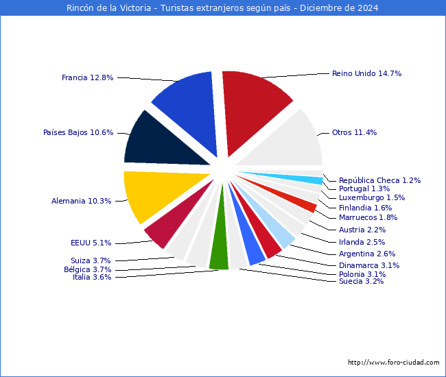 Numero de turistas de origen Extranjero por pais de procedencia en el Municipio de Rincn de la Victoria hasta Diciembre del 2024.