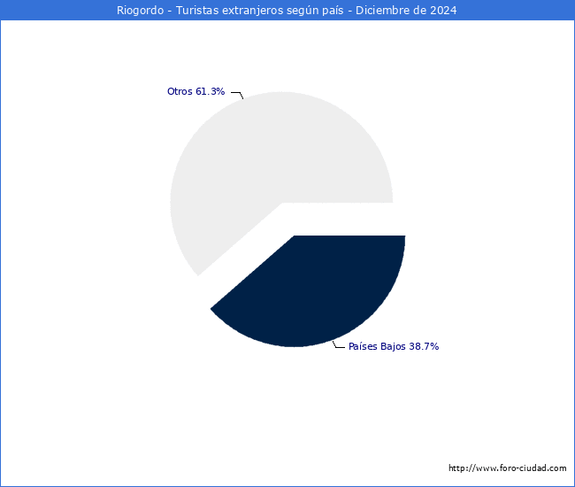Numero de turistas de origen Extranjero por pais de procedencia en el Municipio de Riogordo hasta Diciembre del 2024.