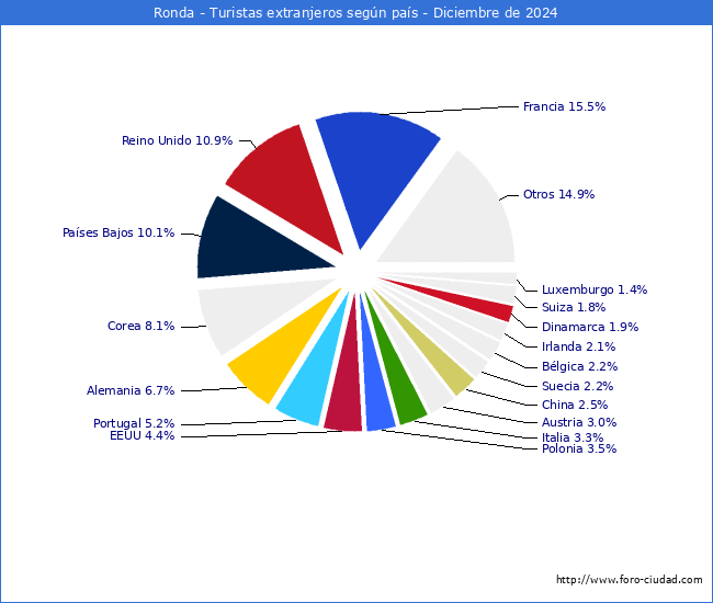 Numero de turistas de origen Extranjero por pais de procedencia en el Municipio de Ronda hasta Diciembre del 2024.