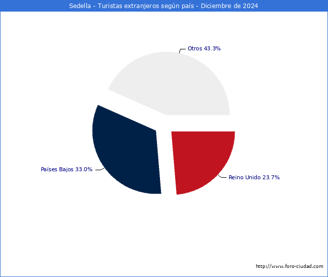 Numero de turistas de origen Extranjero por pais de procedencia en el Municipio de Sedella hasta Diciembre del 2024.