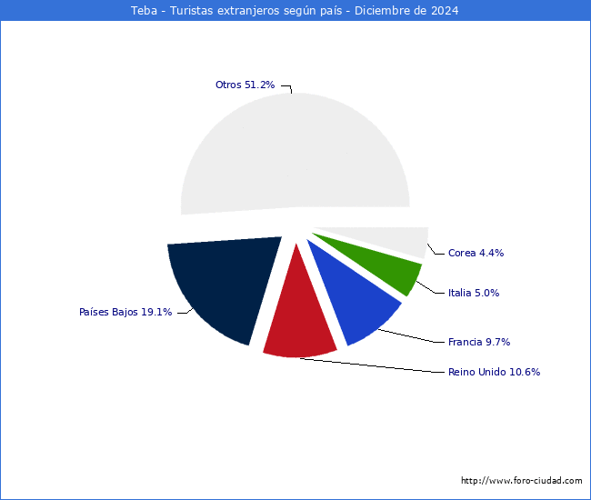 Numero de turistas de origen Extranjero por pais de procedencia en el Municipio de Teba hasta Diciembre del 2024.